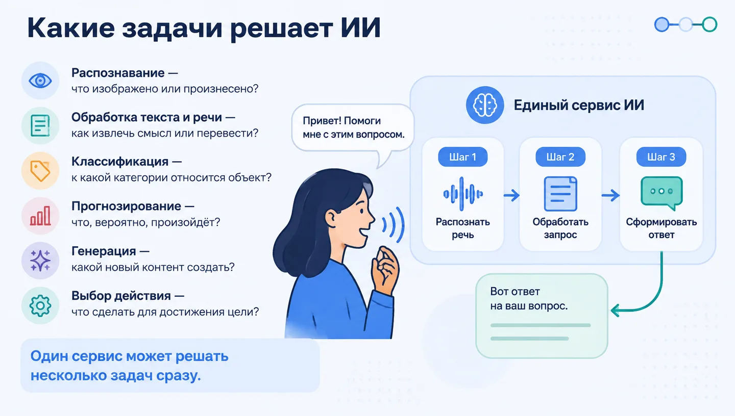 Какие задачи решает ИИ