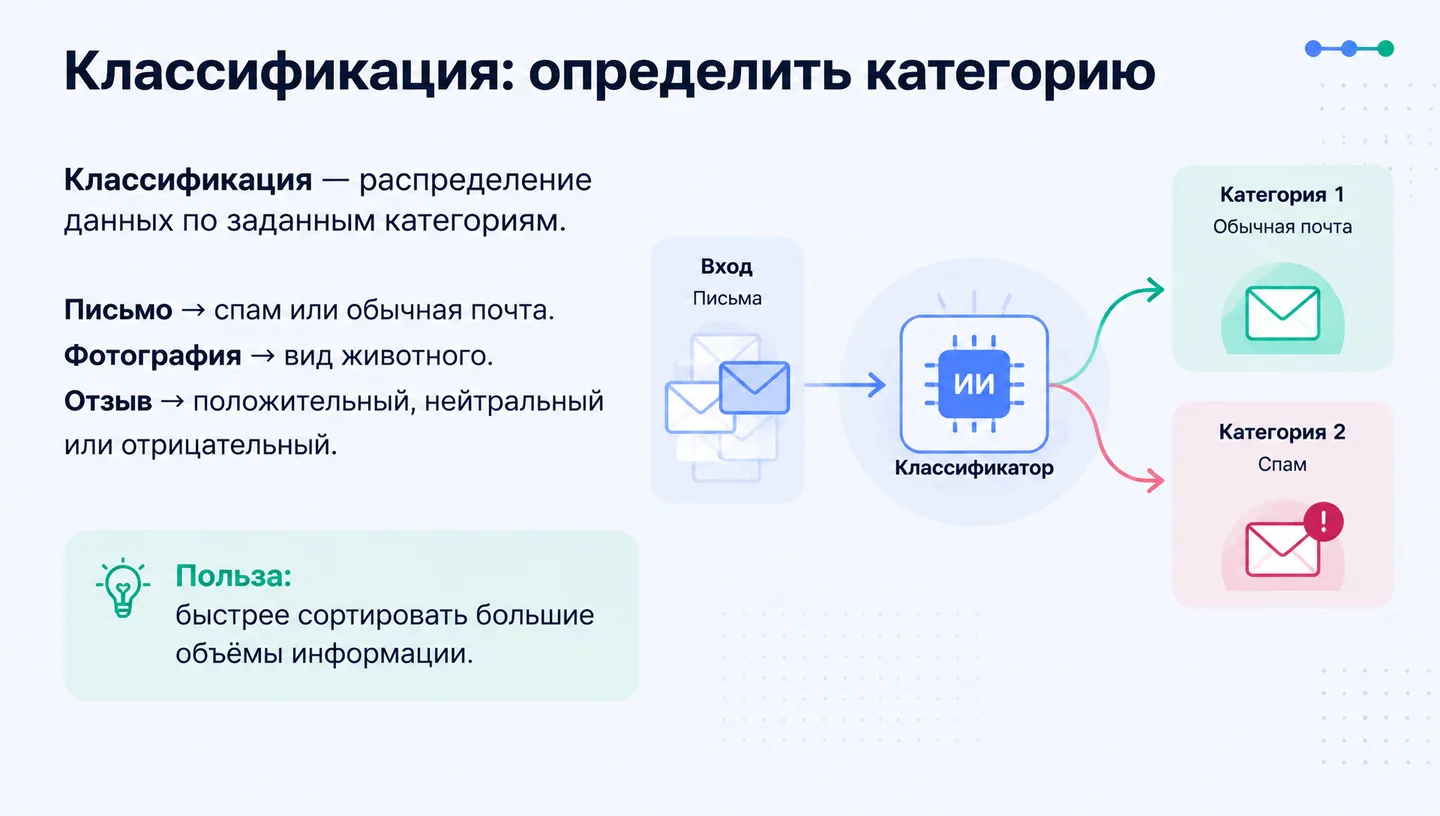 Классификация: определить категорию