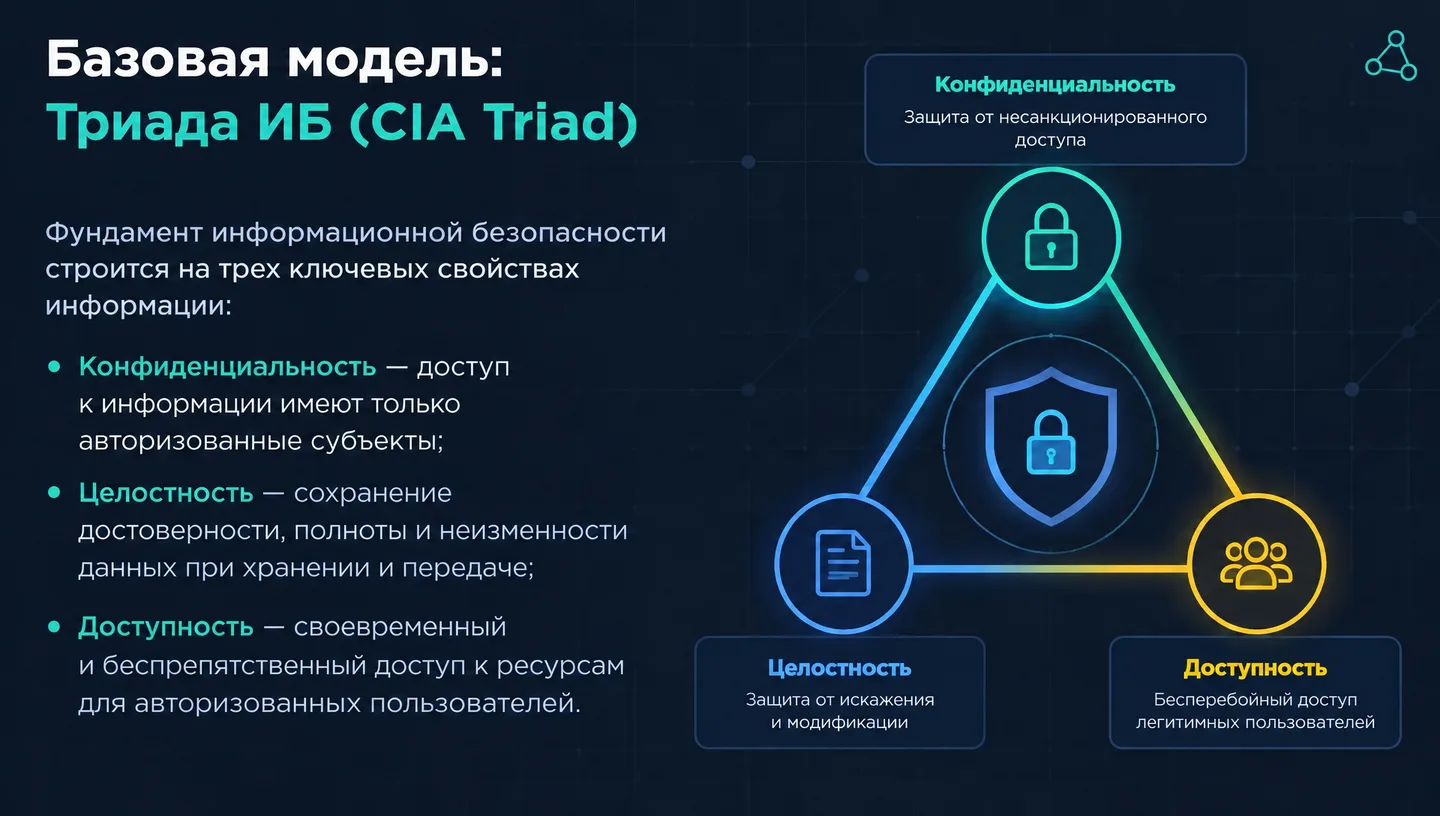 Базовая модель: Триада ИБ (CIA Triad)