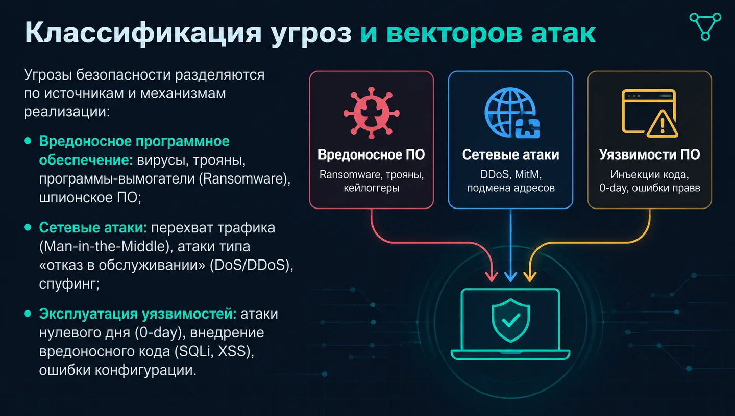 Классификация угроз и векторов атак