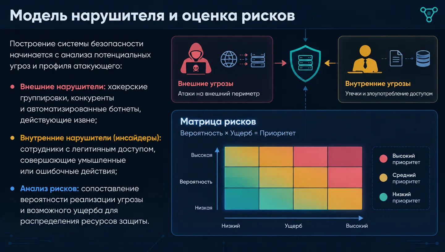 Модель нарушителя и оценка рисков