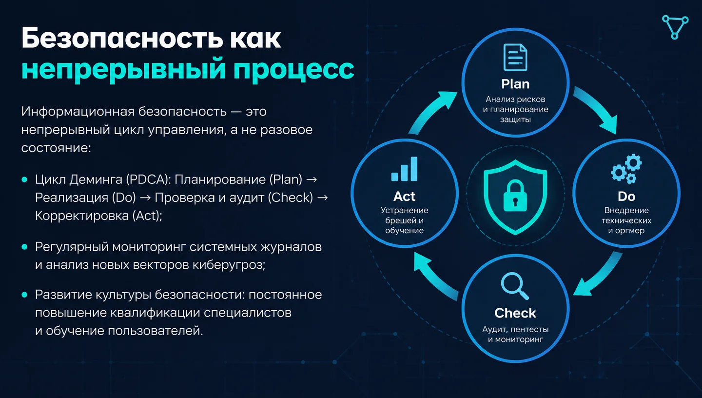 Безопасность как непрерывный процесс