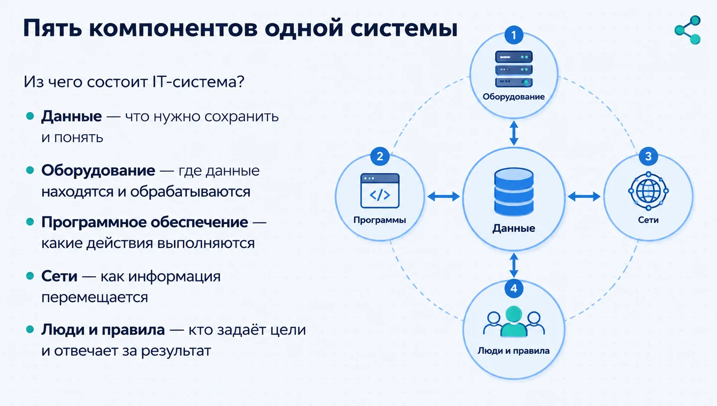 Пять компонентов одной системы