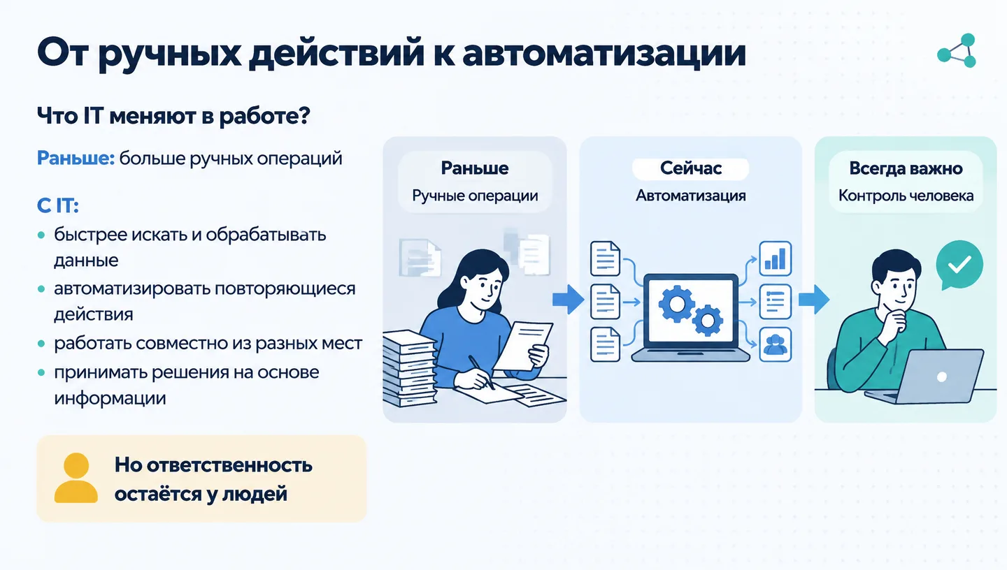 От ручных действий к автоматизации
