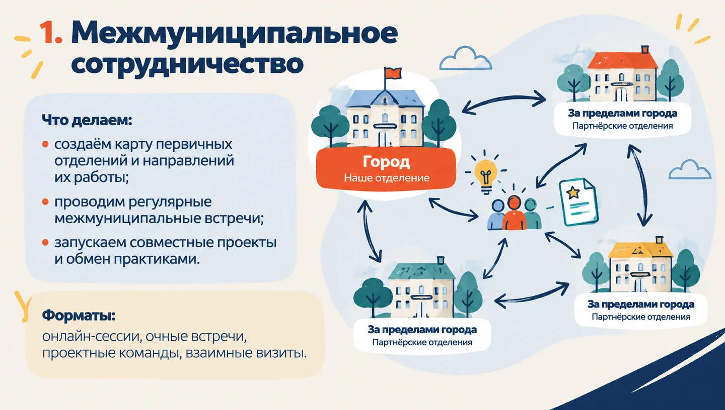 1. Межмуниципальное сотрудничество