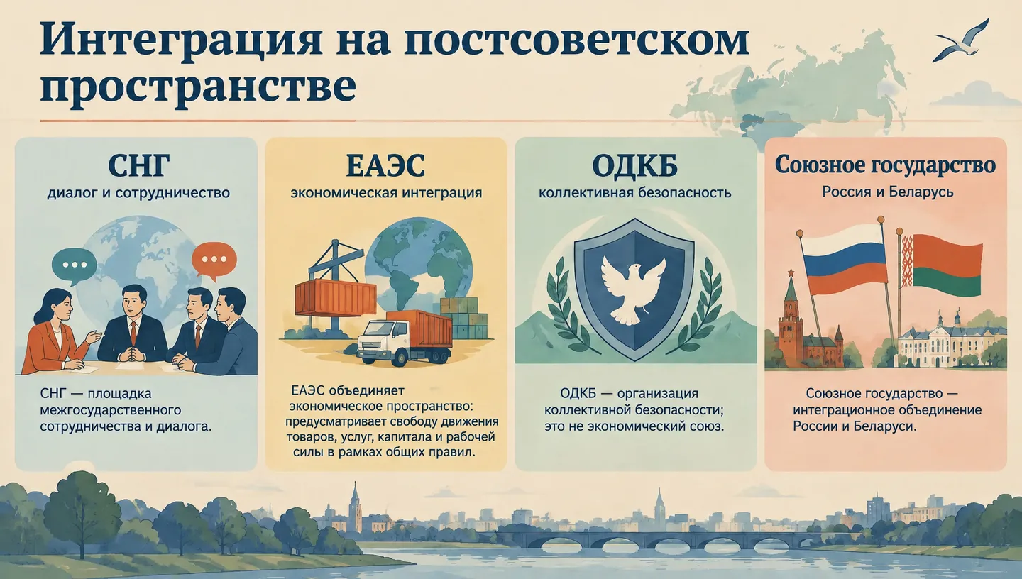 Интеграция на постсоветском пространстве