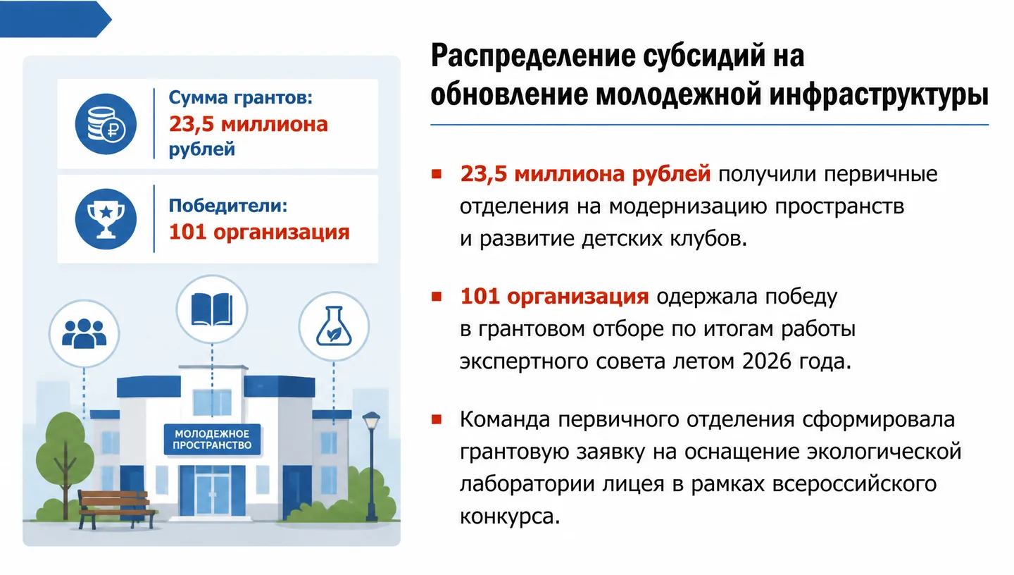 Распределение субсидий на обновление молодежной инфраструктуры