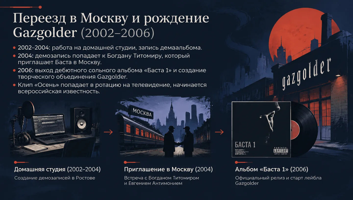 Переезд в Москву и рождение Gazgolder (2002–2006)