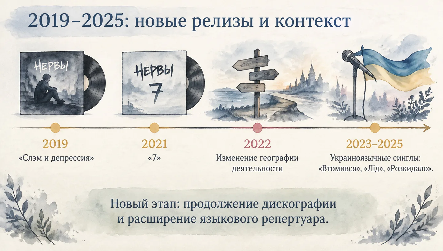 2019–2025: новые релизы и контекст