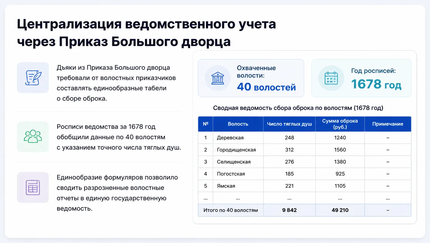 Централизация ведомственного учета через Приказ Большого дворца