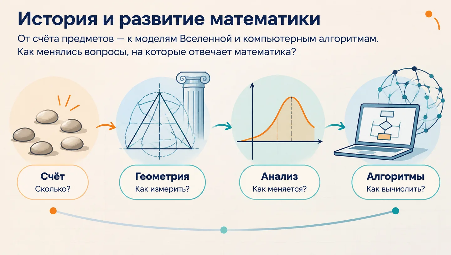 Первый слайд: История и развитие математики