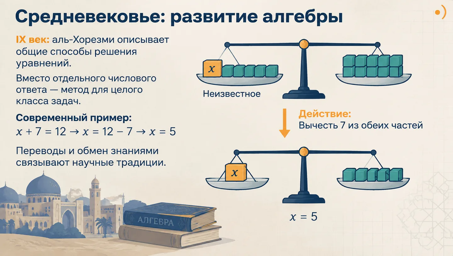 Средневековье: развитие алгебры