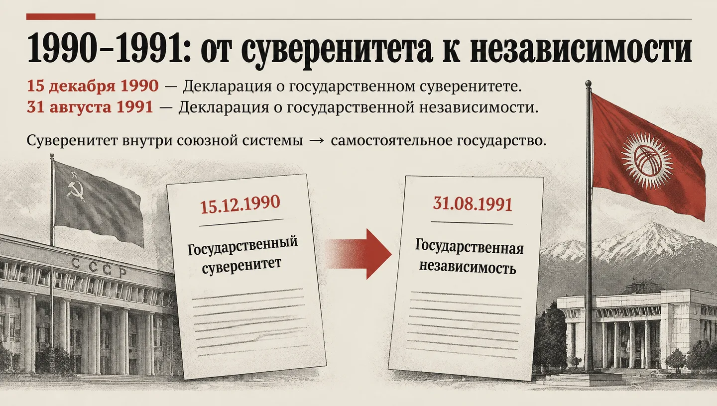 1990–1991: от суверенитета к независимости