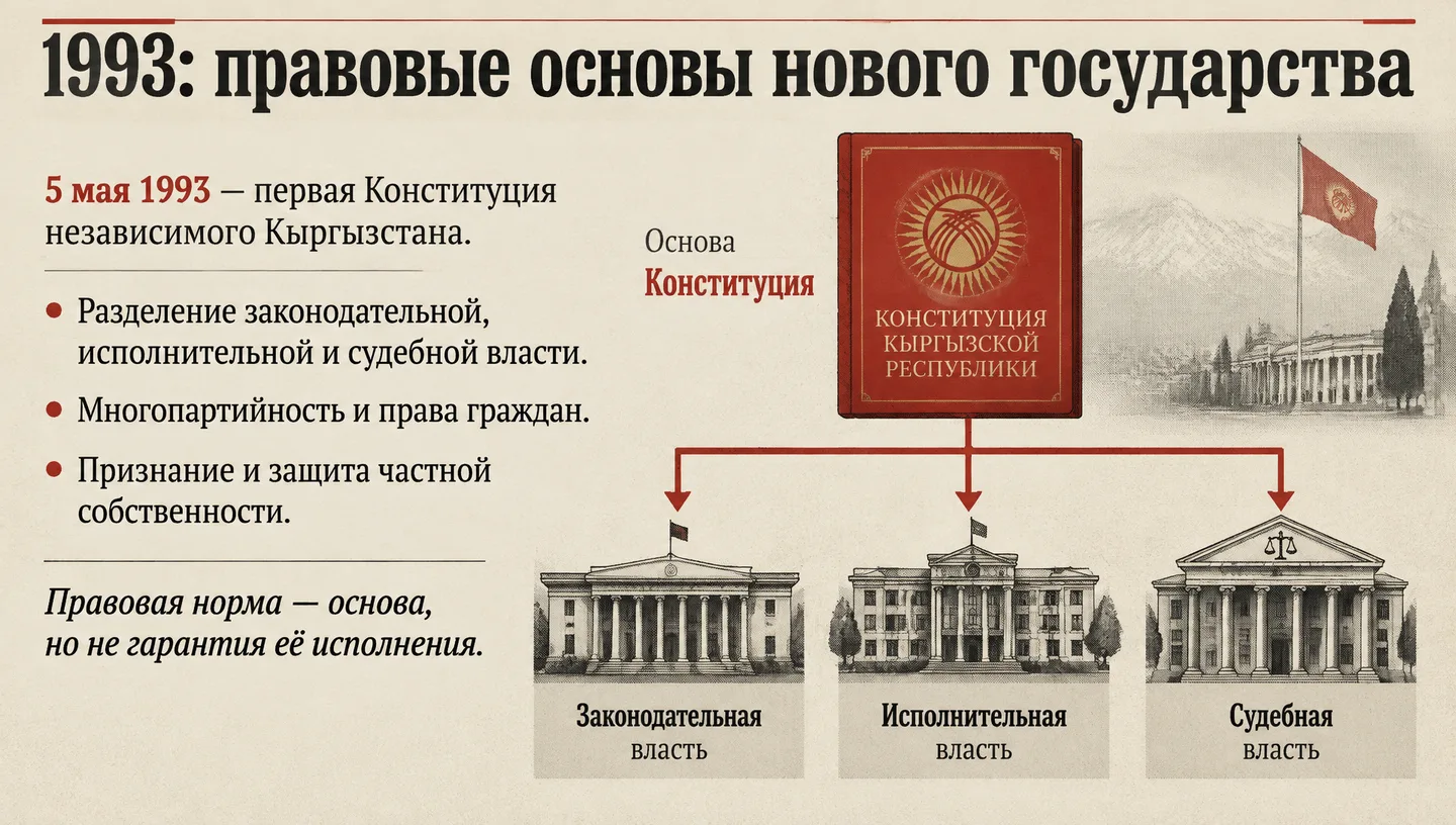 1993: правовые основы нового государства