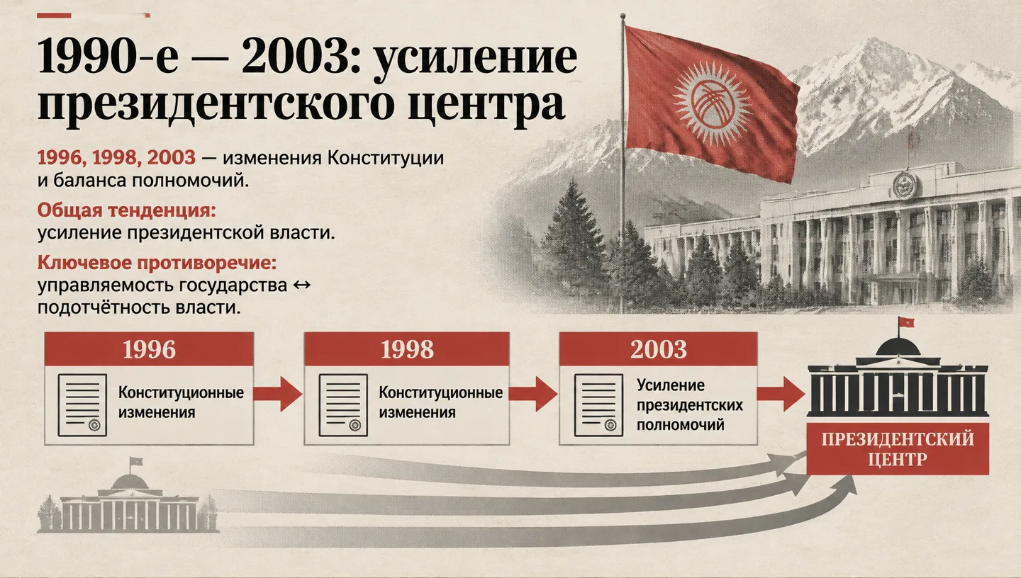 1990-е — 2003: усиление президентского центра