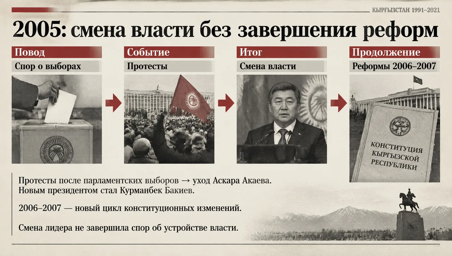 2005: смена власти без завершения реформ