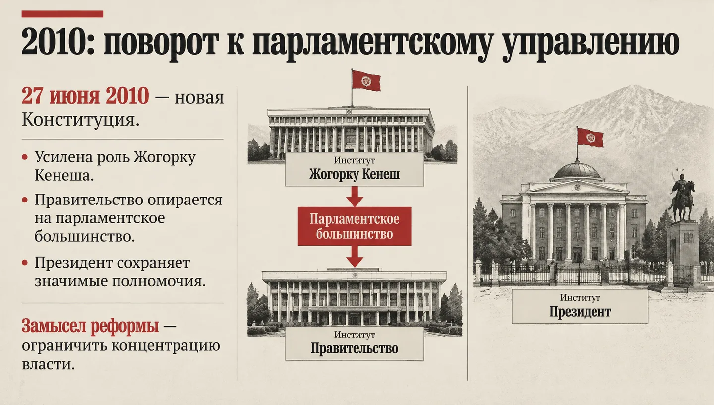 2010: поворот к парламентскому управлению