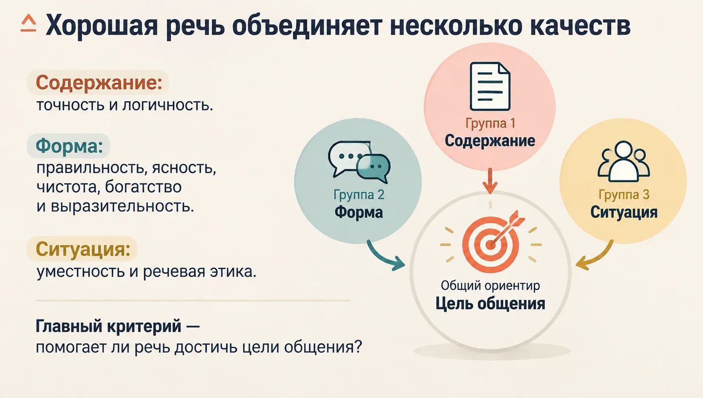 Хорошая речь объединяет несколько качеств