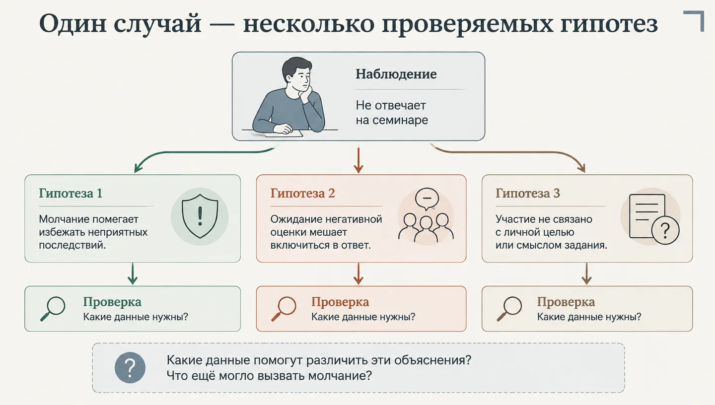 Один случай — несколько проверяемых гипотез