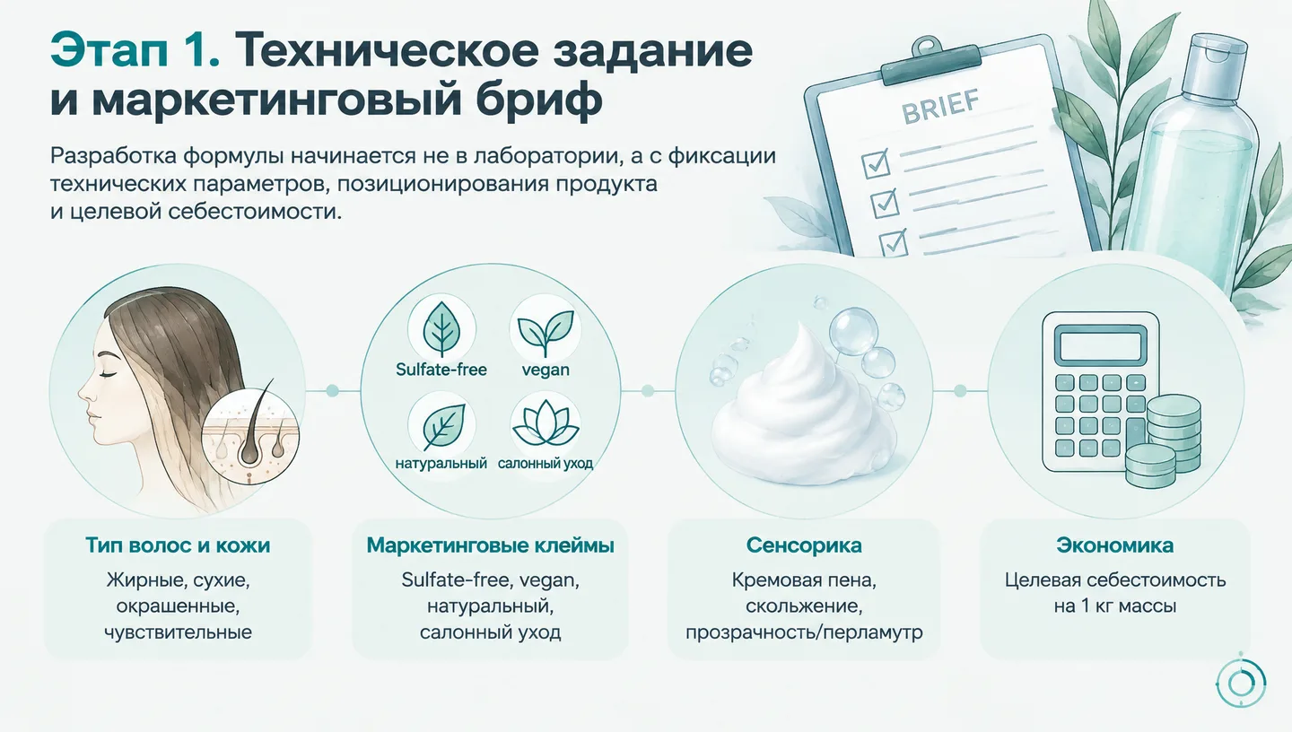 Этап 1. Техническое задание и маркетинговый бриф