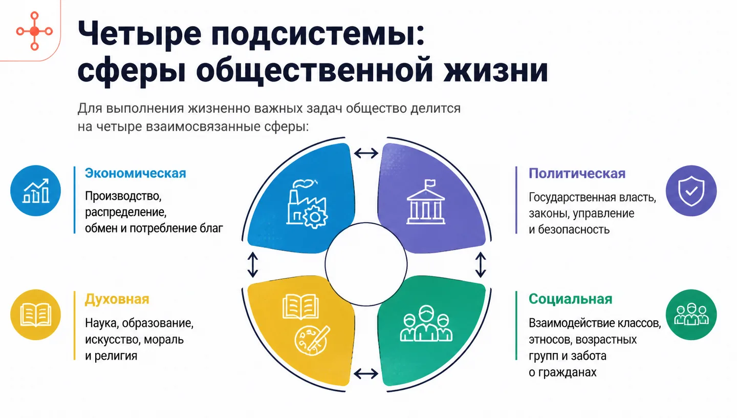 Четыре подсистемы: сферы общественной жизни