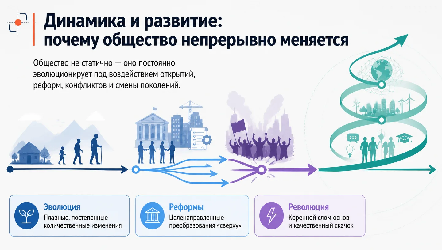 Динамика и развитие: почему общество непрерывно меняется