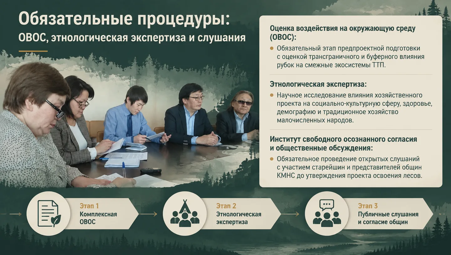 Обязательные процедуры: ОВОС, этнологическая экспертиза и слушания