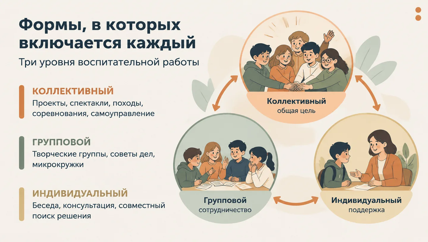 Формы, в которых включается каждый