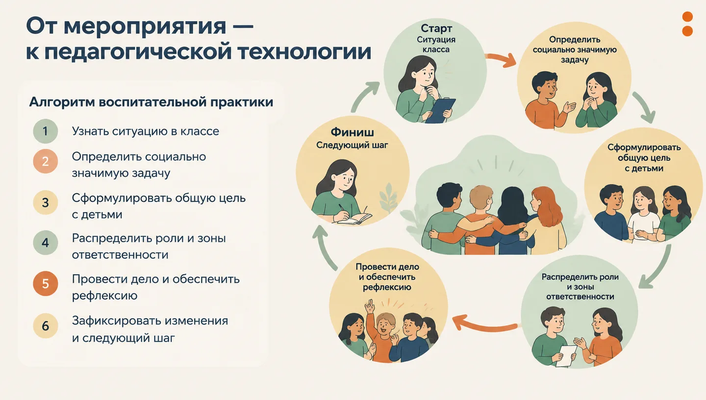 От мероприятия — к педагогической технологии