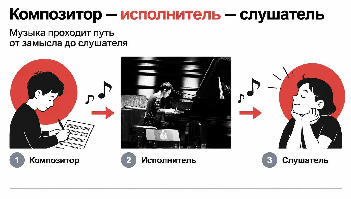 Первый слайд: Композитор — исполнитель — слушатель