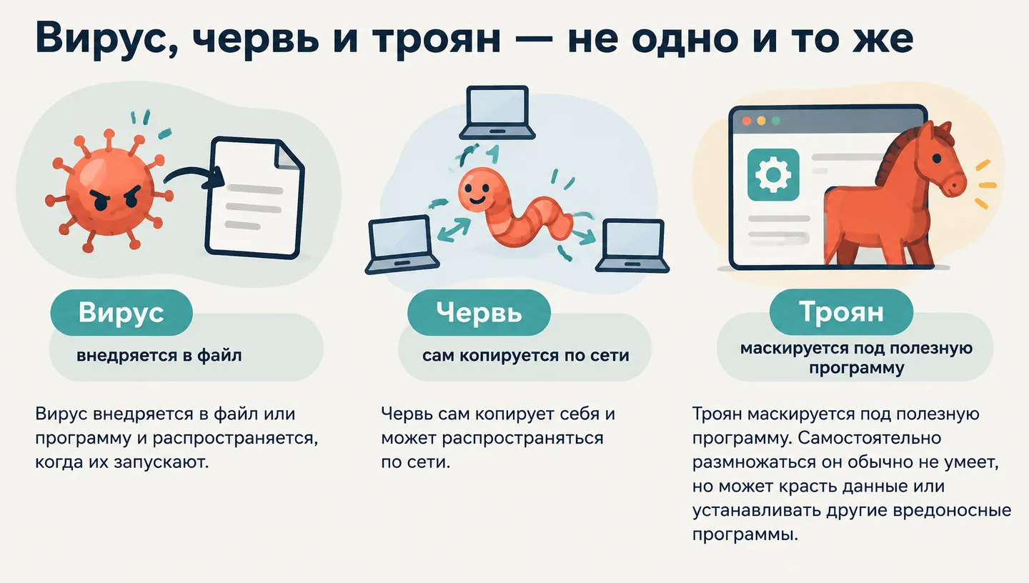 Вирус, червь и троян — не одно и то же