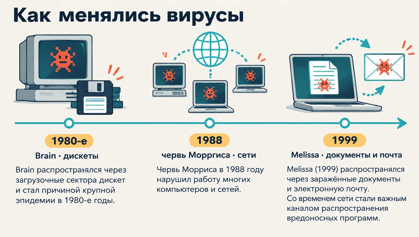 Как менялись вирусы