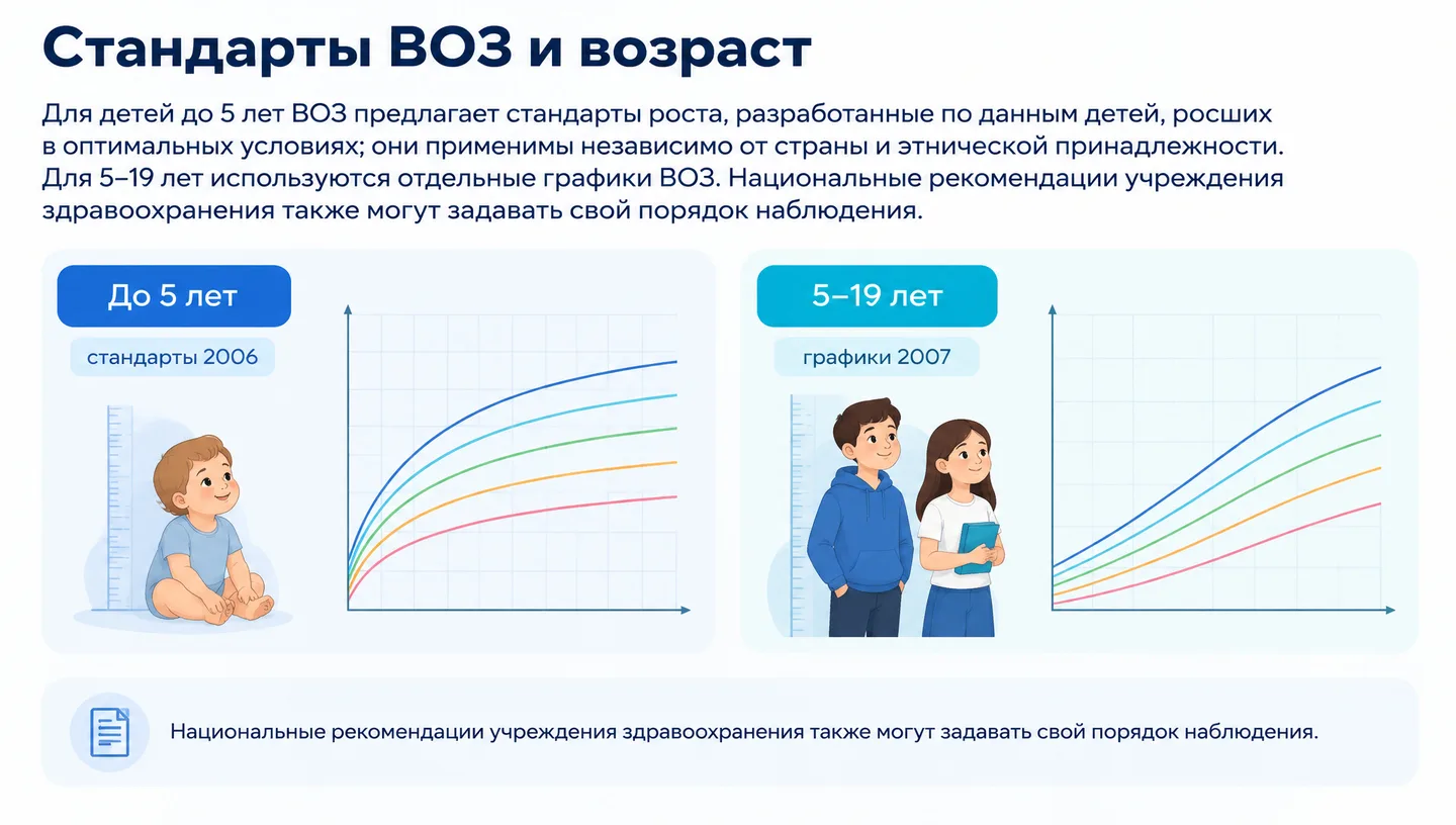 Стандарты ВОЗ и возраст
