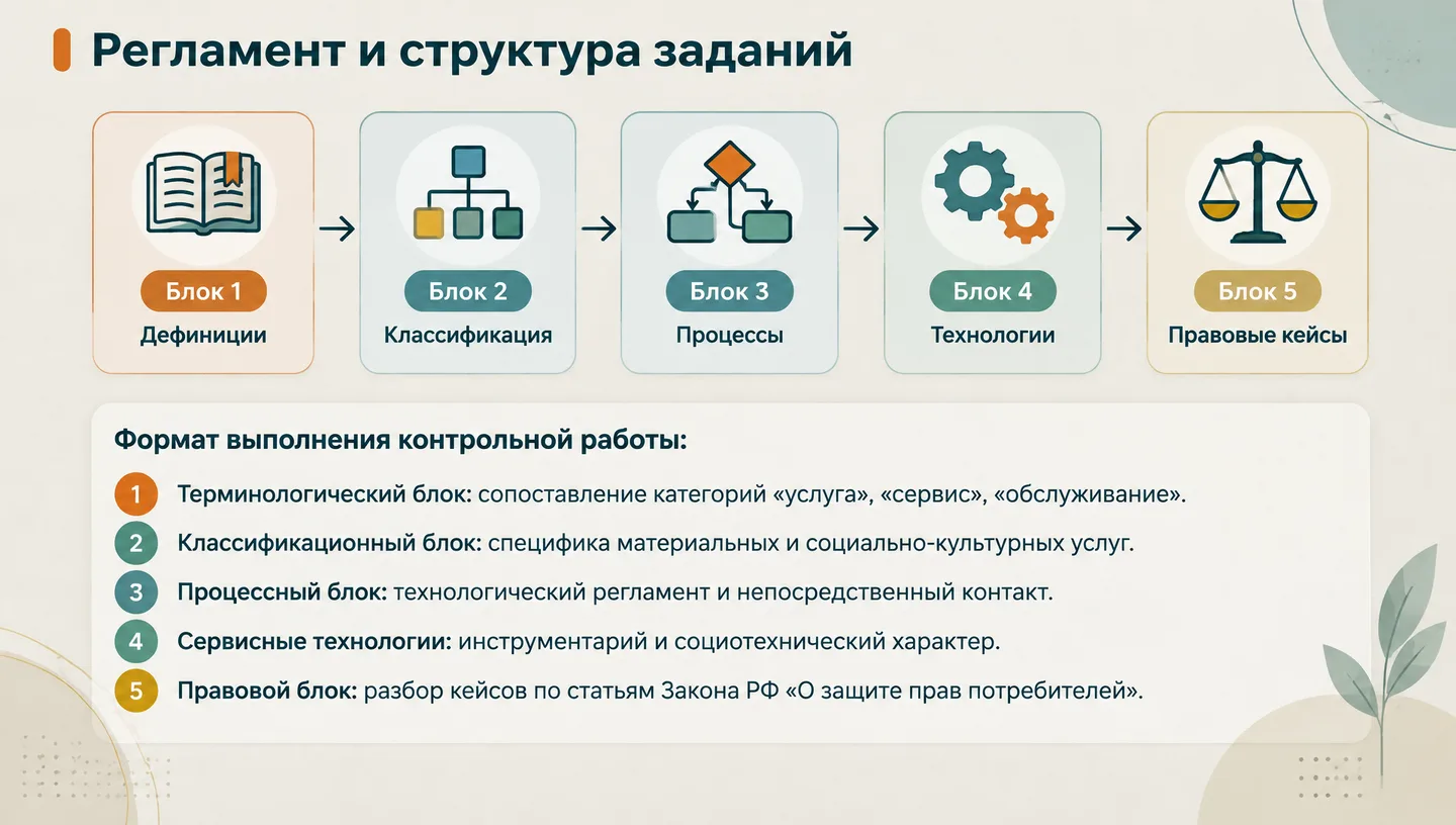 Регламент и структура заданий