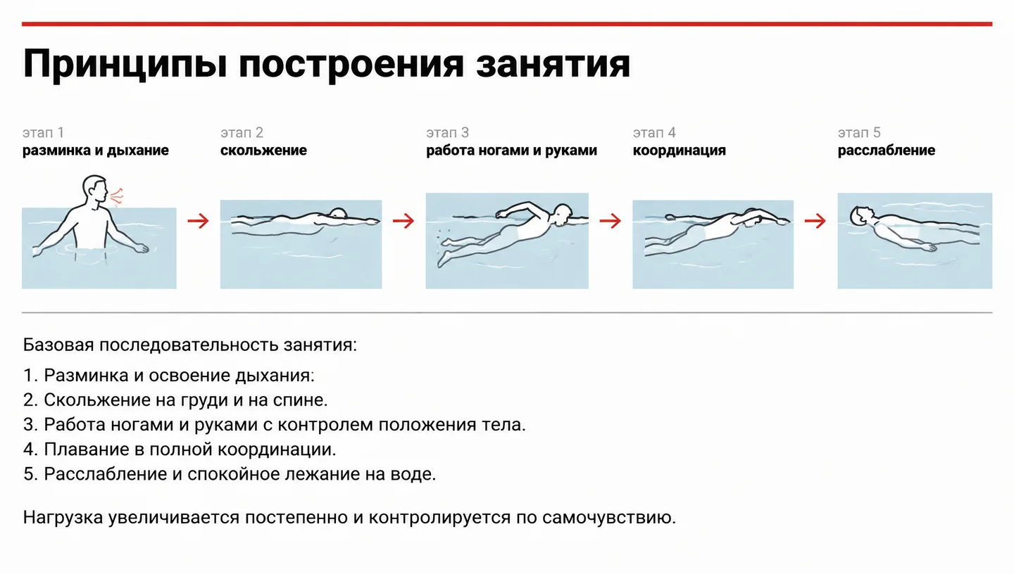 Принципы построения занятия