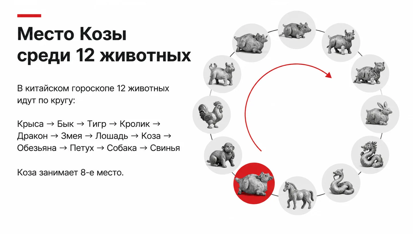 Место Козы среди 12 животных