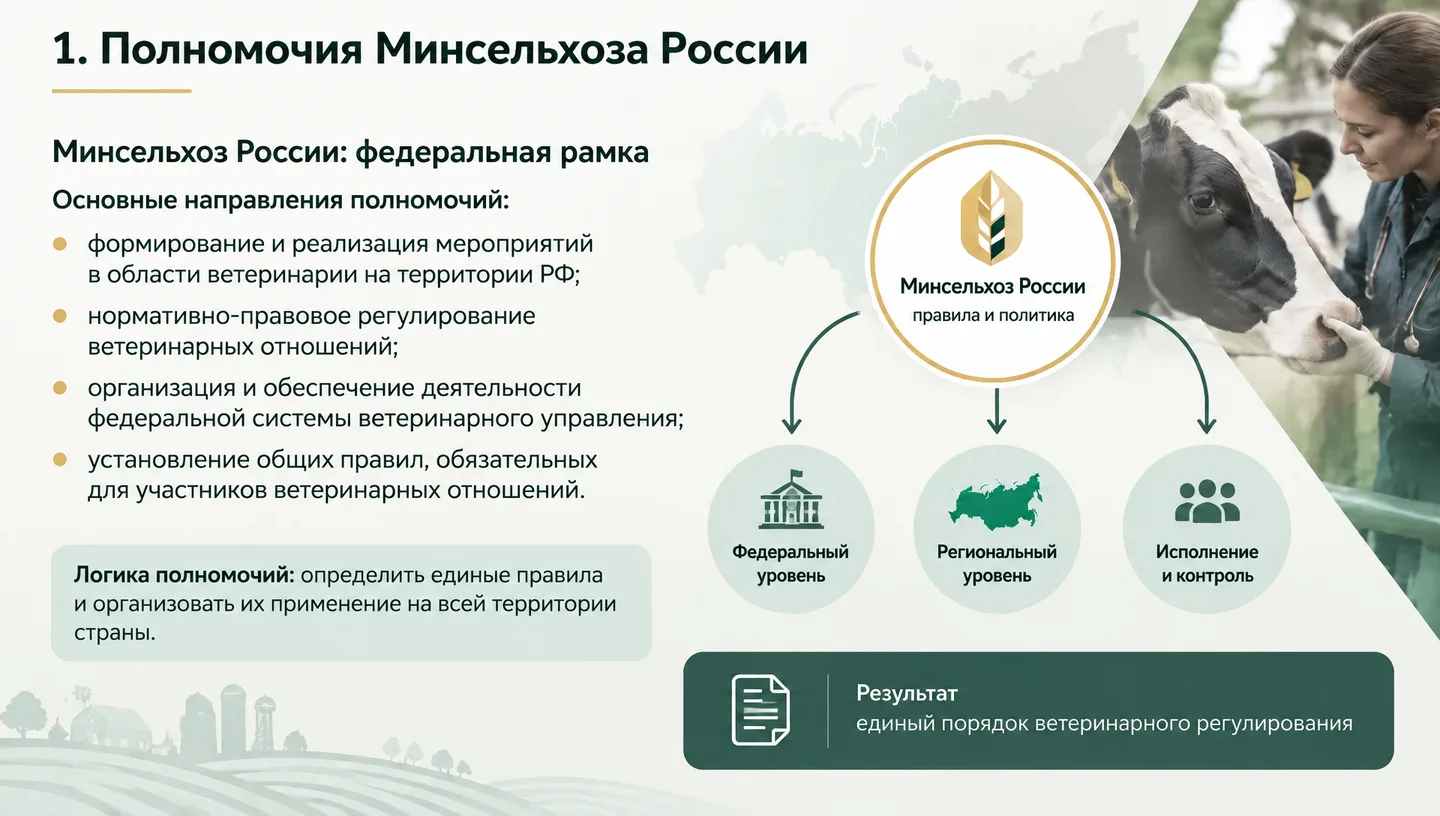 1. Полномочия Минсельхоза России