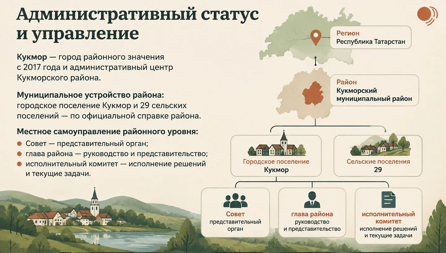 Административный статус и управление