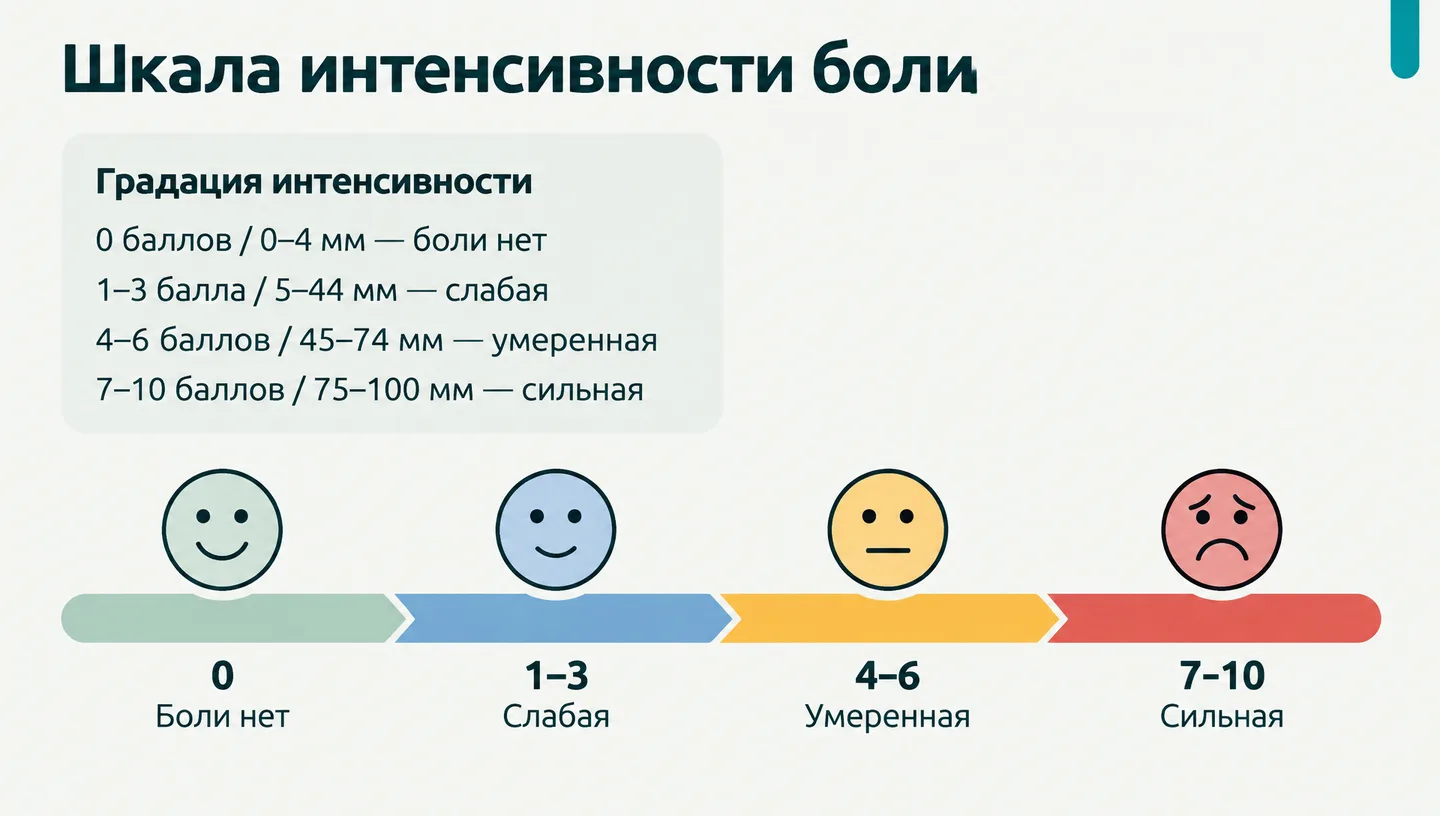 Шкала интенсивности боли