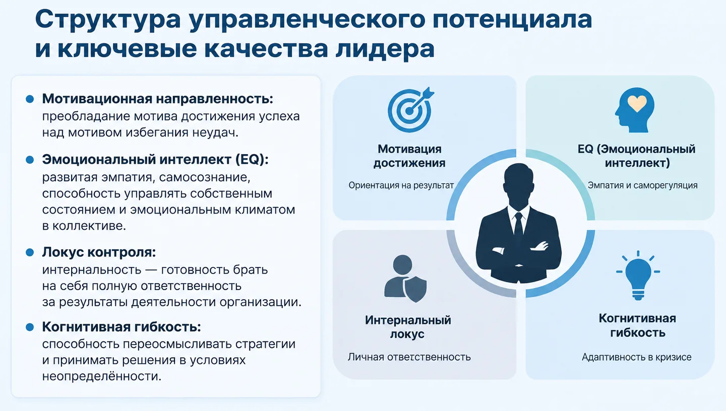 Структура управленческого потенциала и ключевые качества лидера