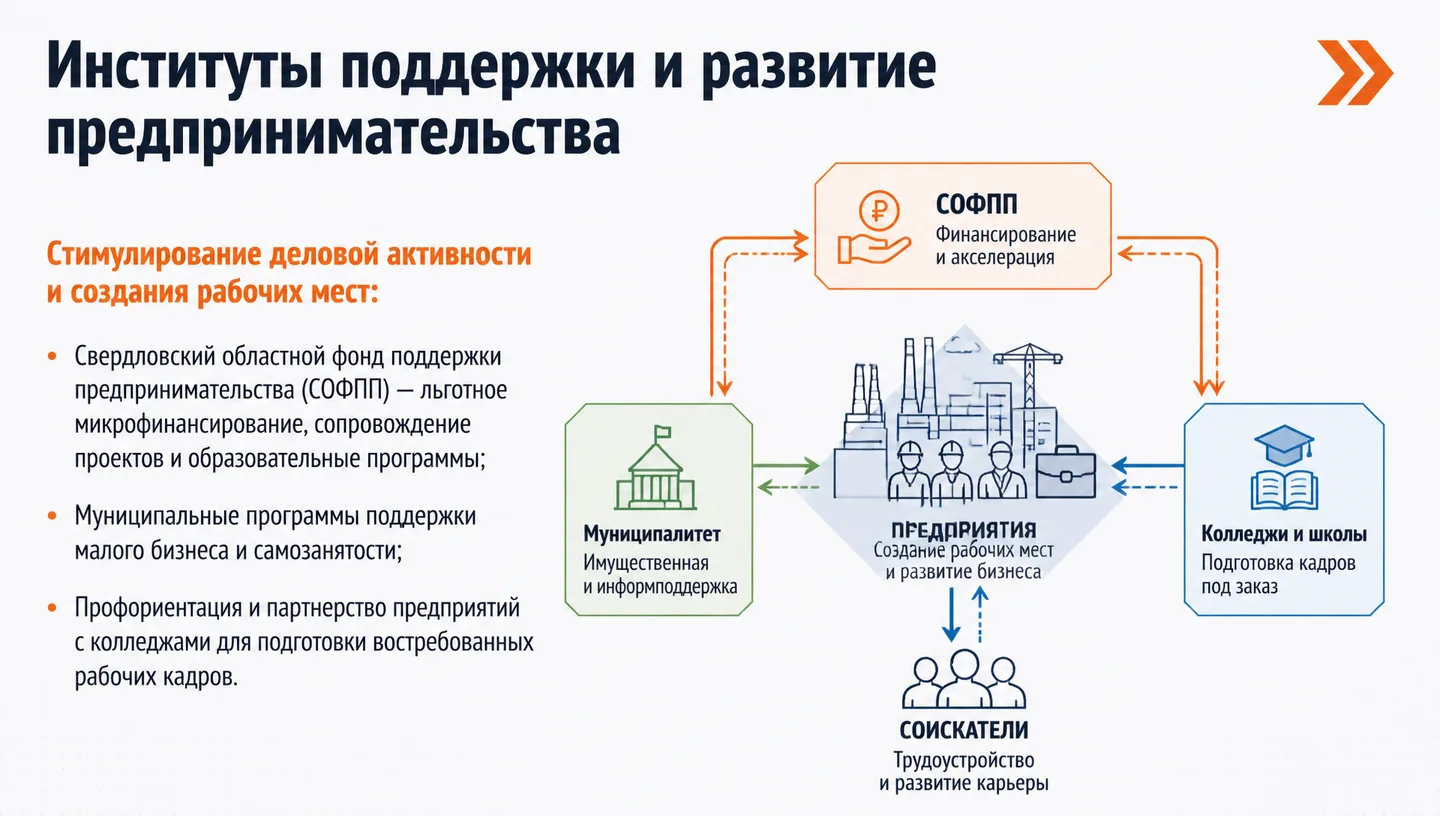 Институты поддержки и развитие предпринимательства