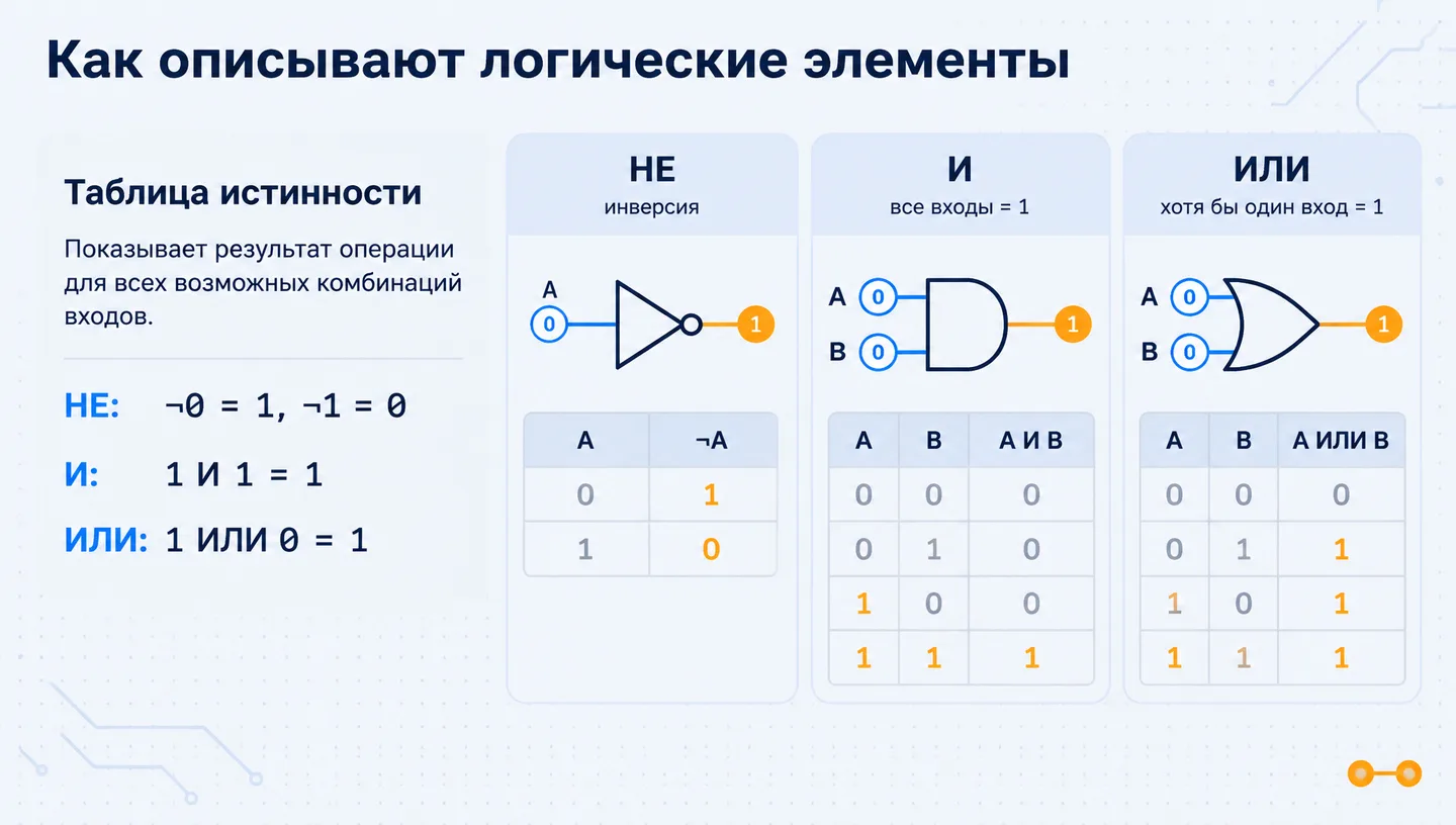 Как описывают логические элементы