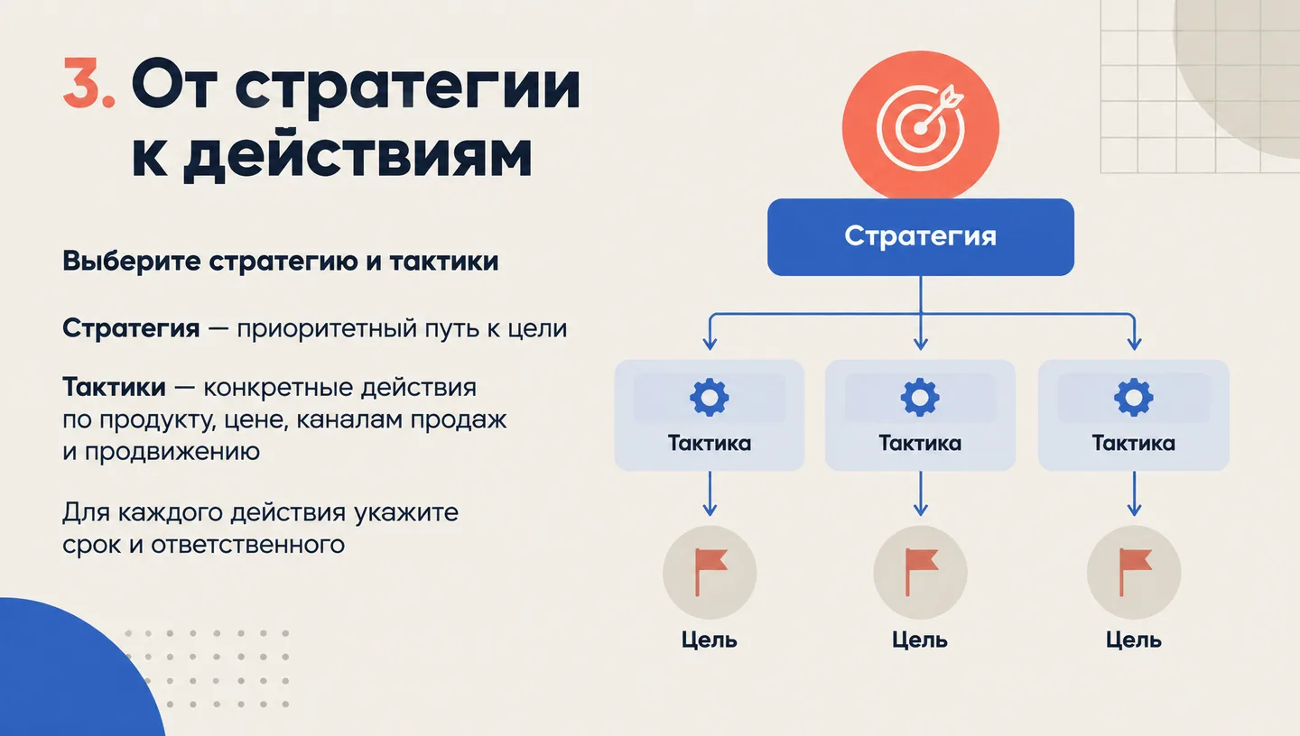 3. От стратегии к действиям