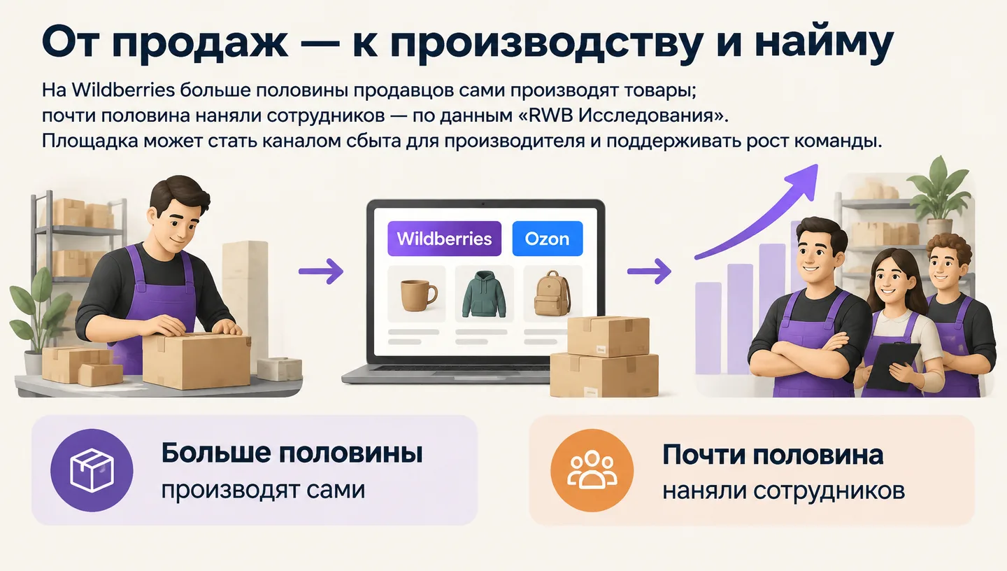 От продаж — к производству и найму