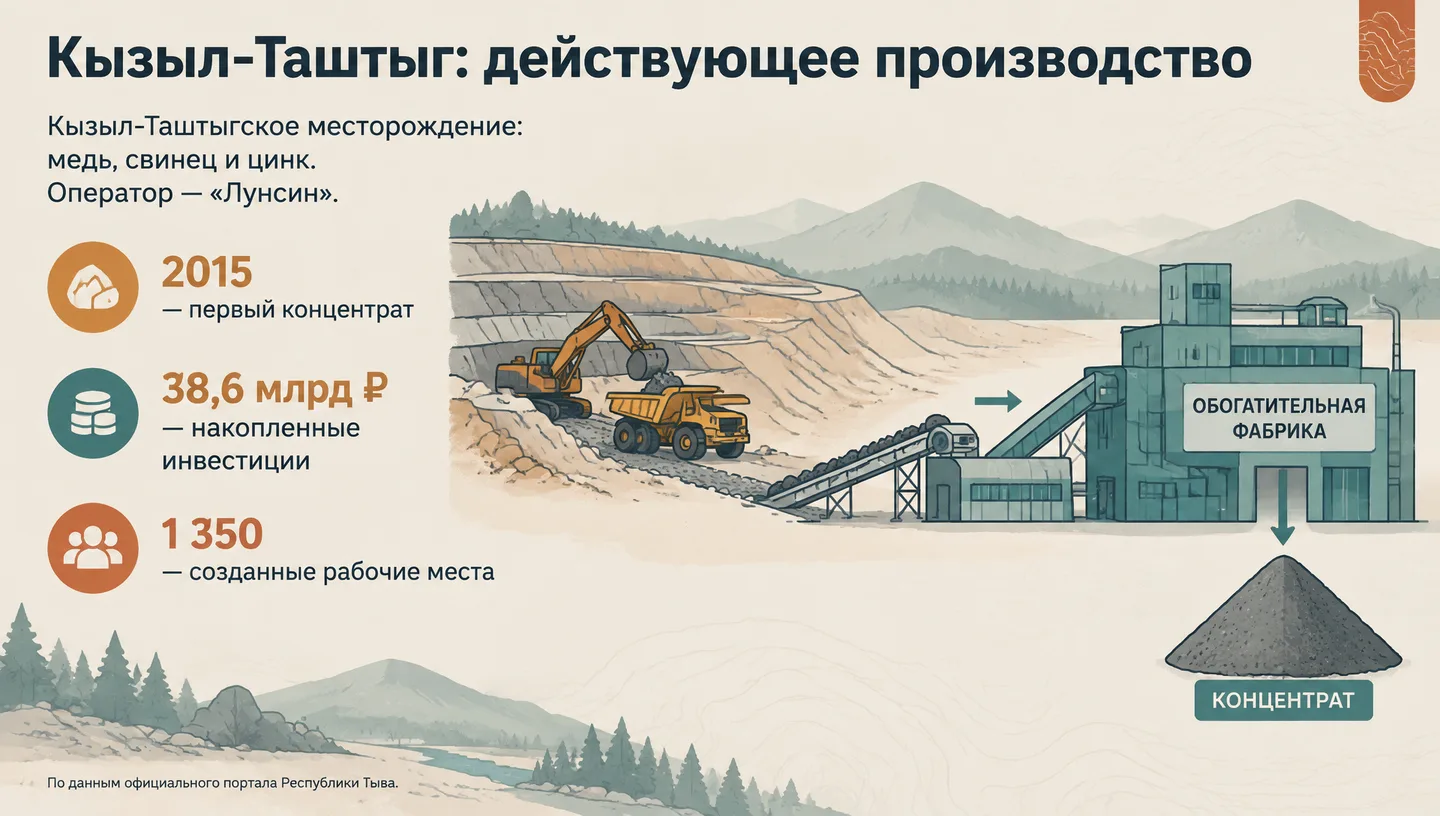 Кызыл-Таштыг: действующее производство