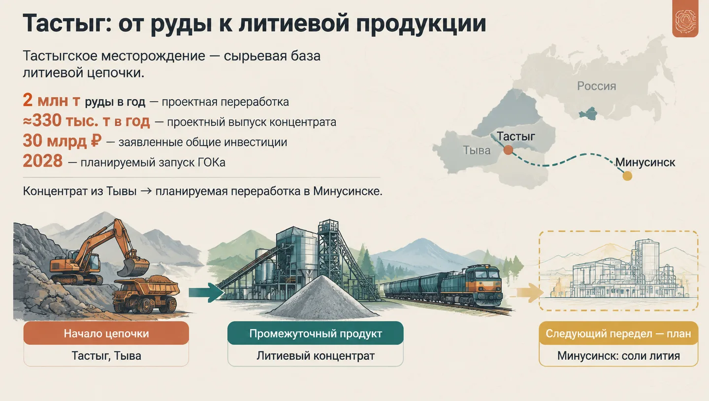 Тастыг: от руды к литиевой продукции