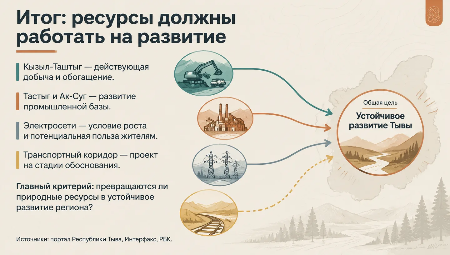 Итог: ресурсы должны работать на развитие