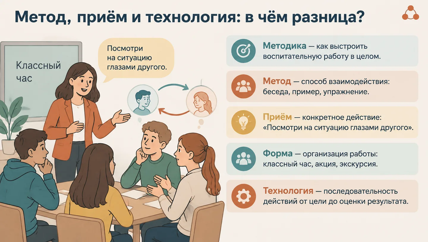 Метод, приём и технология: в чём разница?