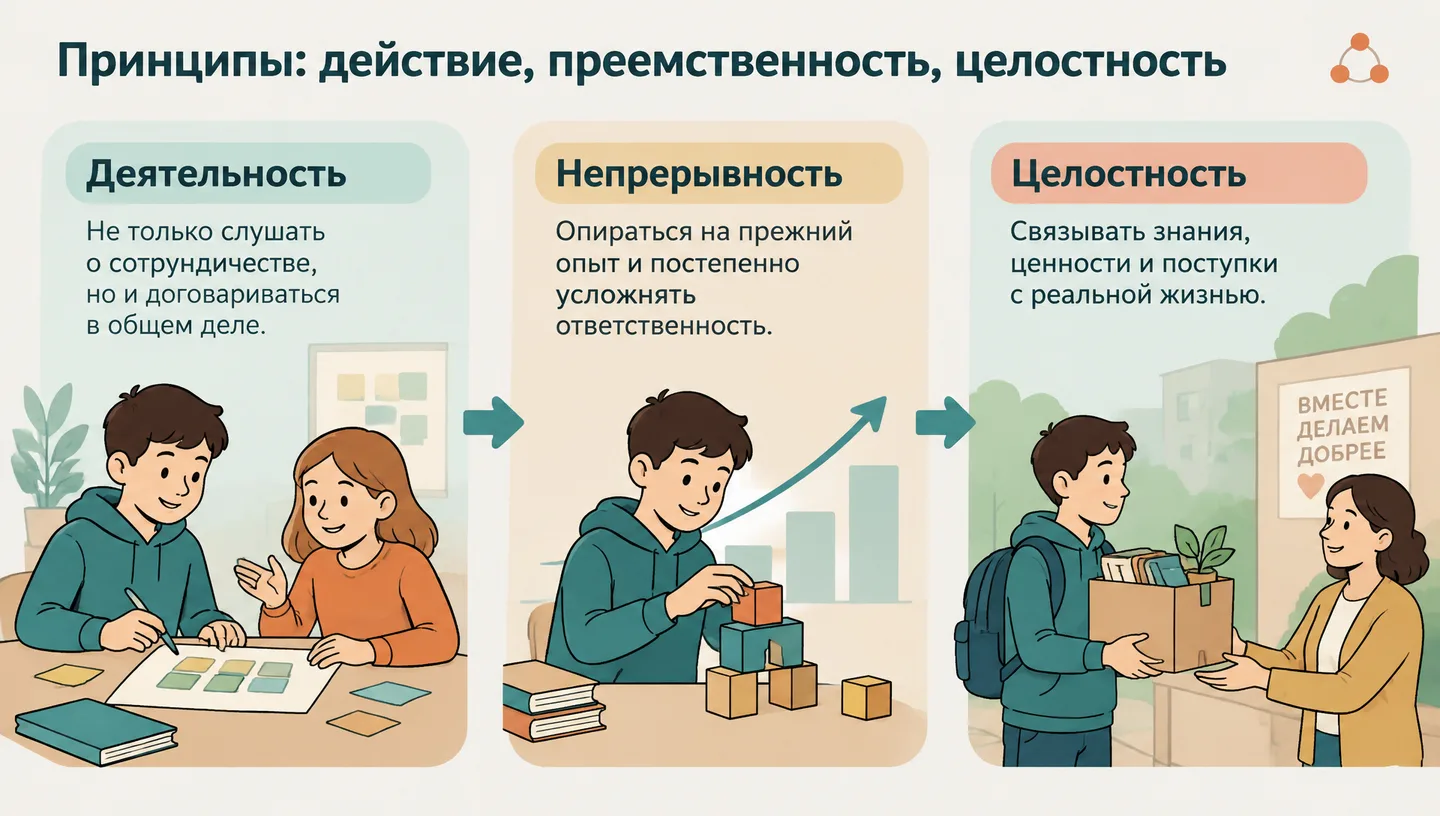 Принципы: действие, преемственность, целостность