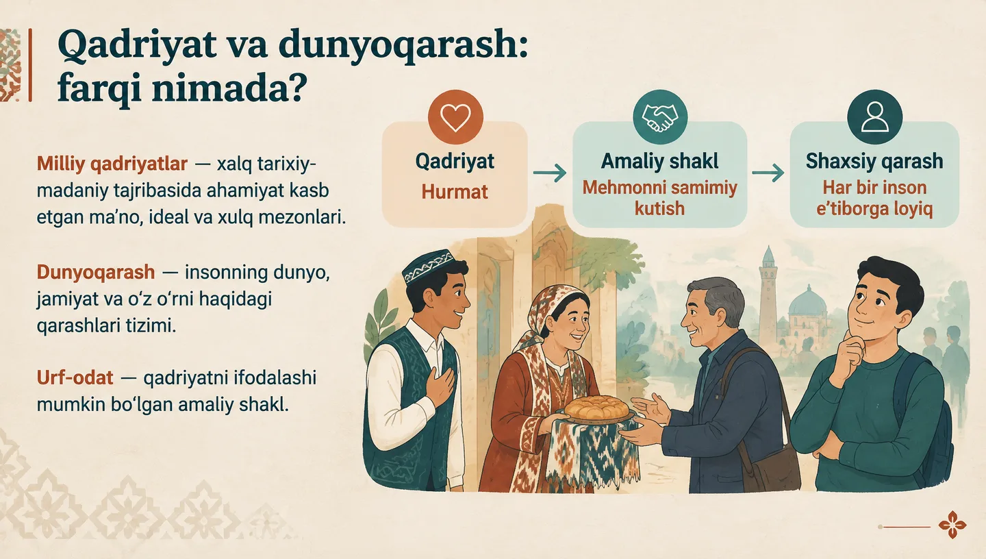 Qadriyat va dunyoqarash: farqi nimada?